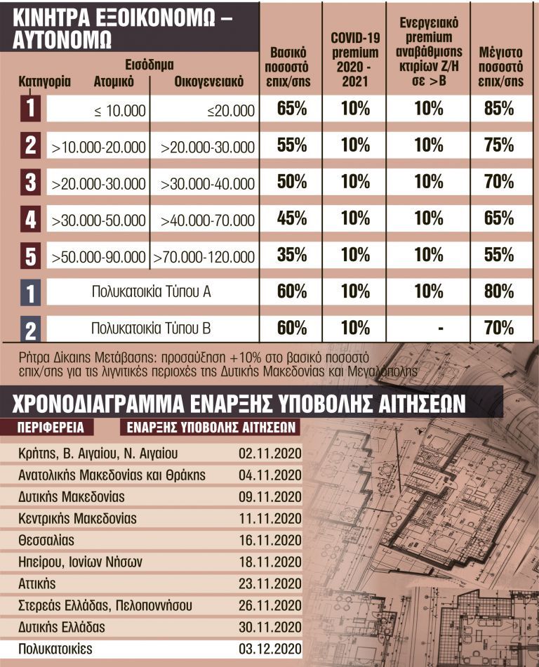 Εξοικονομώ : Επιδότηση έως 85% για… πράσινα σπίτια – Όλο το πρόγραμμα