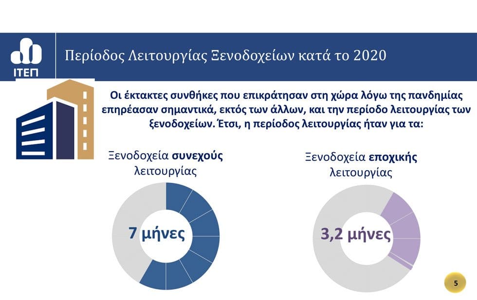 Ερευνες του ΙΤΕΠ για την αγορά εργασίας, την τεχνολογία και την προσβασιμότητα στα ξενοδοχεία Ερευνες του ΙΤΕΠ για την αγορά εργασίας, την τεχνολογία και την προσβασιμότητα στα ξενοδοχεία