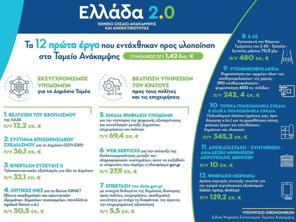 Εγκρίθηκαν τα πρώτα 12 έργα του Ταμείου Ανάκαμψης ύψους 1,42 δισ. ευρώ Εγκρίθηκαν τα πρώτα 12 έργα του Ταμείου Ανάκαμψης ύψους 1,42 δισ. ευρώ
