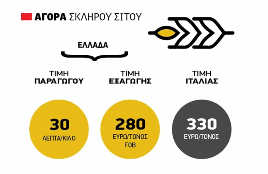 Συμφωνία για 310 ευρώ ο τόνος στο σκληρό σιτάρι από την ΕΑΣ Ορεστιάδας στέλνει στα 30 λεπτά την τιμή παραγωγού Συμφωνία για 310 ευρώ ο τόνος στο σκληρό σιτάρι από την ΕΑΣ Ορεστιάδας στέλνει στα 30 λεπτά την τιμή παραγωγού