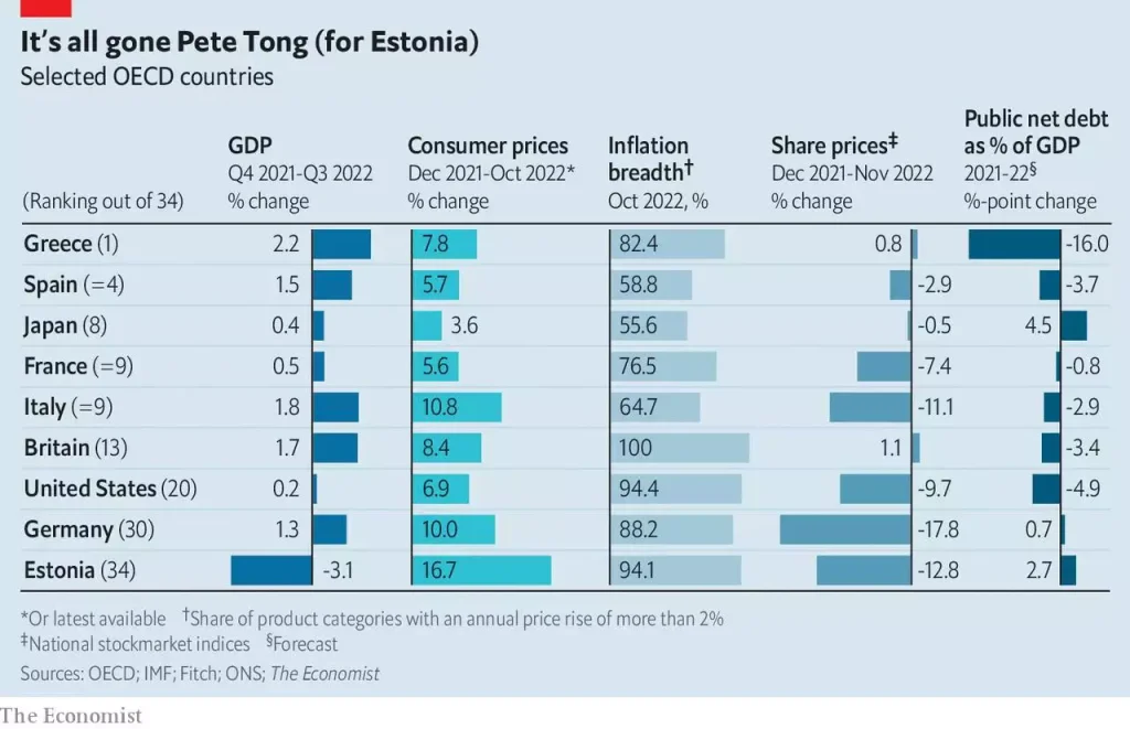 Economist: «Οικονομικό πάρτι» στη Μεσόγειο με την Ελλάδα νικήτρια για το 2022