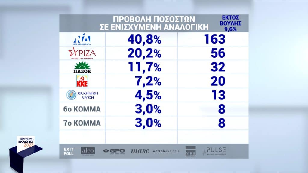 Εκλογές 2023: Ποια θα ήταν τα ποσοστά σε ενισχυμένη αναλογική – Τα πιθανά σενάρια Εκλογές 2023: Ποια θα ήταν τα ποσοστά σε ενισχυμένη αναλογική – Τα πιθανά σενάρια