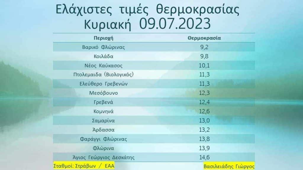 Πρωινό Κυριακής με… μονοψήφιες θερμοκρασίες στην Κοζάνη Πρωινό Κυριακής με… μονοψήφιες θερμοκρασίες στην Κοζάνη