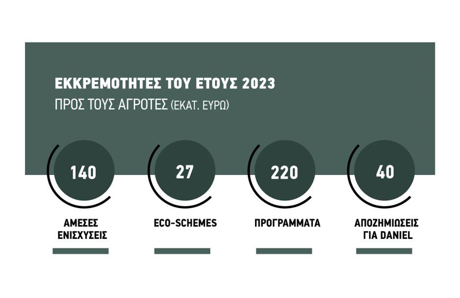 Σιγή ιχθύος για 167 εκατ. υπολοίπων 2023, ως 15 Οκτωβρίου προθεσμία Σιγή ιχθύος για 167 εκατ. υπολοίπων 2023, ως 15 Οκτωβρίου προθεσμία