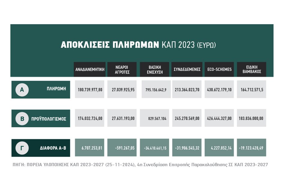 Νέο επεισόδιο στο σίριαλ με τις χαμένες ενισχύσεις 2023 φέρνουν τα στοιχεία της ΕΥΔ Νέο επεισόδιο στο σίριαλ με τις χαμένες ενισχύσεις 2023 φέρνουν τα στοιχεία της ΕΥΔ